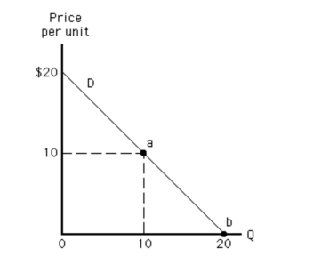 Exhibit 5­9   Between points a and b on the demand curve in Exhibit 5­9, demand is A) perfectly elastic B) elastic C) perfectly inelastic D) inelastic E) unit elastic