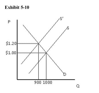   In Exhibit 5­10, between the two equilibrium prices shown, demand is A) price elastic B) price inelastic C) unit elastic D) perfectly elastic E) perfectly inelastic
