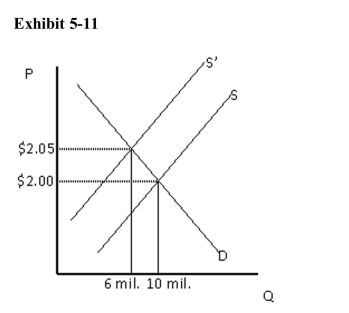 )    Refer to Exhibit 5­11.What can be said of the price elasticity of demand forthis good? A) Demand is inelastic. B) Demand is unit elastic. C) Demand is elastic. D) Demand is perfectly elastic. E) Not enough information is given to determine elasticity.