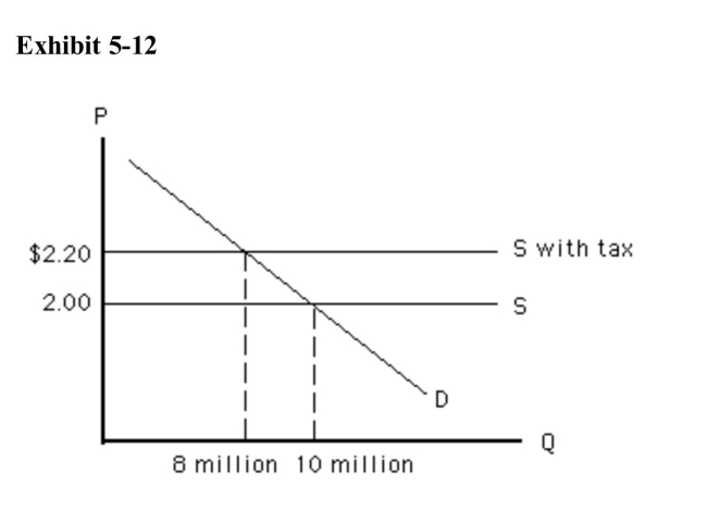 )    Refer to Exhibit 5­12.What can be said of the price elasticity of demandfor this good? A) Demand is inelastic. B) Demand is unit elastic. C) Demand is elastic. D) Demand is perfectly elastic. E) Not enough information is given to determine elasticity.