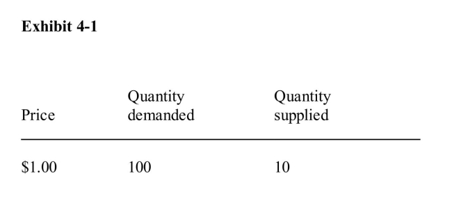     If the price of the good described in Exhibit 4­1 is $1.20, then there is a A) shortage of 30 units B) surplus of 30 units C) shortage of 60 units D) surplus of 60 units E) surplus of 20 units