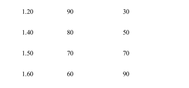    If the price of the good described in Exhibit 4­1 is $1.20, then there is a A) shortage of 30 units B) surplus of 30 units C) shortage of 60 units D) surplus of 60 units E) surplus of 20 units