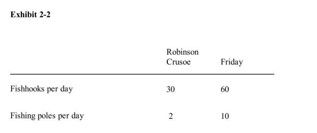   Given the information in Exhibit 2­2, which product should Friday (anindividual)  make? A) fishhooks because he can make 30 more per day than Crusoe but only 8 more fishing poles B) both because he is better at both C) fishing poles because that is where his comparative advantage lies D) neither because Crusoe is better at both E) we cannot tell from the given information