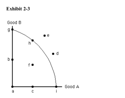   In Exhibit 2­3, if all the economy's resources are used efficiently toproduce good B, then the economy is at point A) g B) b C) h D) i E) e