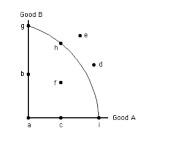 Exhibit 2­3   In Exhibit 2­3, if all the economy's resources are used efficiently toproduce good A, then the economy is at point A) h B) e C) d D) i E) c