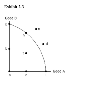   Which of the following points in Exhibit 2­3 is unattainable, given thequantity of resources and level of technology? A) h B) g C) f D) i E) e