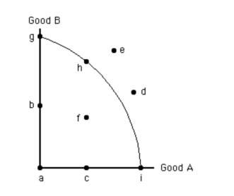 Exhibit 2­3   Which of the following points in Exhibit 2­3 represents an inefficient useof the economy's resources? A) g B) i C) f D) d E) h
