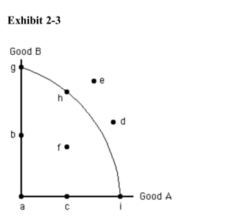   Point e in Exhibit 2­3 represents A) an attainable combination of good A and good B B) an unattainable combination of good A and good B C) the combination of good A and good B that the economy will produce D) one possible efficient combination of good A and good B E) the only unattainable combination of good A and good B