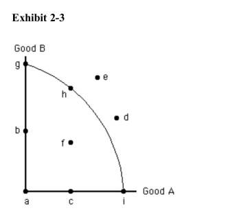   Point g in Exhibit 2­3 is efficient because A) the only way to increase production of A is by decreasing production of B B) the economy can increase production of both A and B from point b C) it is impossible to move to any other point along the production possibilities frontier D) it is impossible to move to any other point inside the production possibilities frontier E) no other production possibilities frontier exists