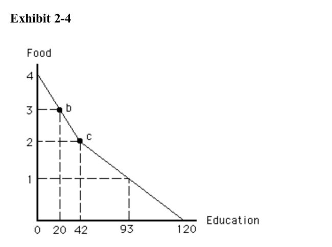 )    In Exhibit 2­4, what is the opportunity cost of moving from point c to pointb? A) 3 units of food B) 22 units of education C) 1 unit of food D) 12 units of education E) 62 units of education