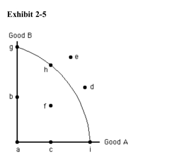   In moving from point f to point g in Exhibit 2­3, the A) production of B increases without a change in the production of A B) production of A increases without a change in the production of B C) production of both A and B increase D) production of both A and B decrease E) production of B increases and production of A decreases
