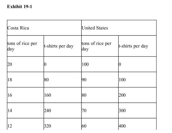     In Exhibit 19­1, the United States has an absolute advantage in theproduction of both rice and t­shirts.
