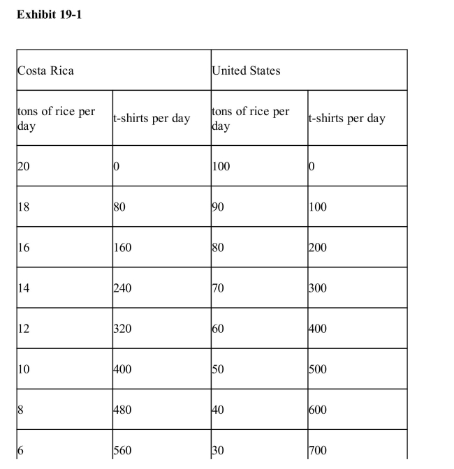     In Exhibit 19­1, the opportunity cost of a ton of rice in the United States is A) 0 B) 1/3 of a t­shirt C) 1/2 of a t­shirt D) 1 t­shirt E) 2 t­shirts