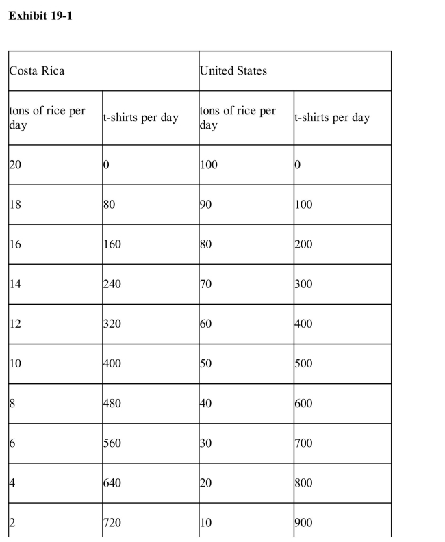 )      In Exhibit 19­1, the opportunity cost of 1 t­shirt in the United States is A) 0 B) 1/2 ton of rice C) 3/4 ton of rice D) 1 ton of rice E) 2 tons of rice
