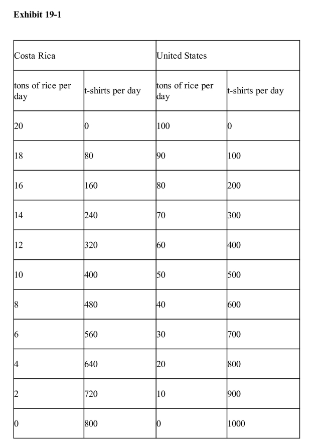   In Exhibit 19­1, Costa Rica has a comparative advantage in the productionof rice.