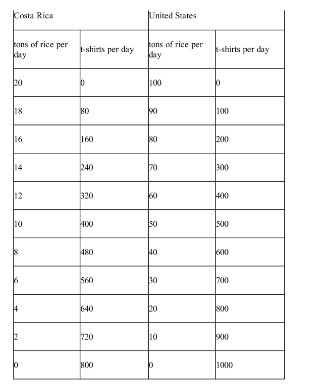 .     In Exhibit 19­1, the United States has a comparative advantage in theproduction of rice.