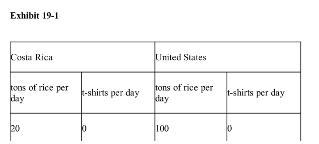     In Exhibit 19­1, the United States should produce rice and trade their ricefor Costa Rica's t­shirts.