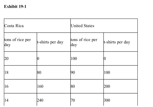     In Exhibit 19­1, trade between the United States and Costa Rica will benefitCosta Rica but not the United States.