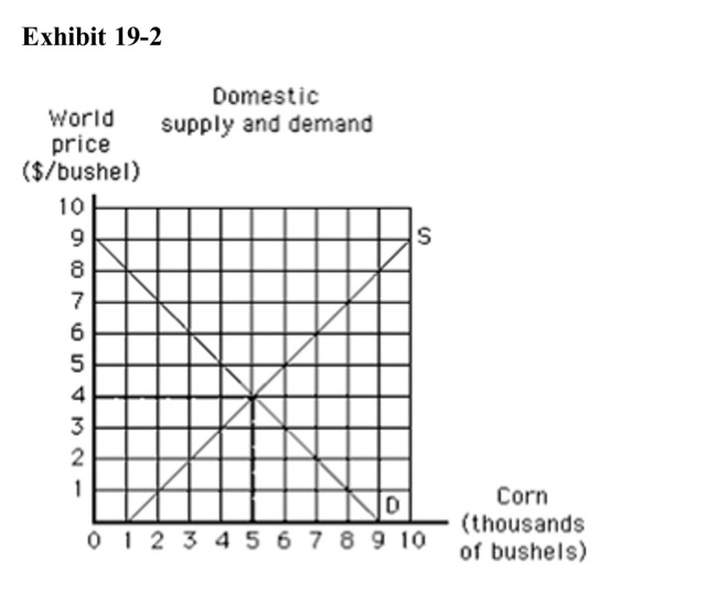 )    In Exhibit 19­2, if the world price of corn is $2 and there are no traderestrictions, the United States will A) produce 3,000, consume 7,000, and import 4,000 bushels of corn B) produce 3,000, consume 7,000, and export 4,000 bushels of corn C) have an excess supply of corn D) be a net exporter of corn E) not produce any corn