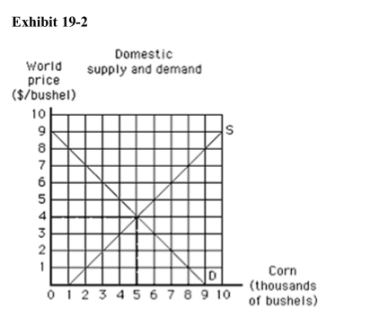 )    In Exhibit 19­2, if the world price of corn is $6 and there are no traderestrictions, the United States will A) produce 7,000, consume 3,000, and import 4,000 bushels of corn B) produce 7,000, consume 3,000, and export 4,000 bushels of corn C) have an excess demand for corn D) be a net importer of corn E) not produce any corn