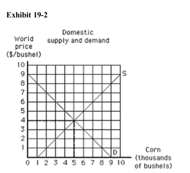 )    In Exhibit 19­2, if the world price of corn is $2 and there are no traderestrictions, the United States will A) produce 3,000, consume 7,000, and export 2,000 bushels of corn B) have an excess supply of corn C) be a net exporter of corn D) not produce any corn E) consume all of the corn that it produces