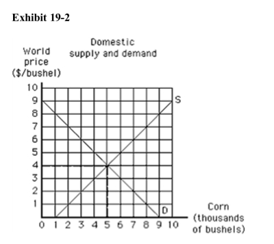   In Exhibit 19­2, if the world price of corn is $6 and there are no traderestrictions, the United States will A) produce 7,000, consume 3,000, and import 4,000 bushels of corn B) have an excess demand for corn C) be a net importer of corn D) not produce any corn E) consume only a portion of what is produced