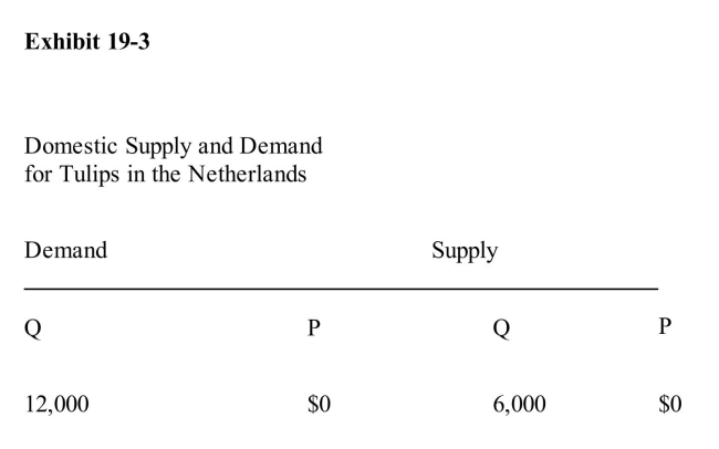    In Exhibit 19­3, if the world price of tulips is $4 and there are no traderestrictions, The Netherlands will A) produce 10,000, consume 4,000, and import 6,000 tulips B) produce 10,000, consume 4,000, and export 6,000 tulips C) produce 4,000, consume 10,000, and import 6,000 tulips D) produce no tulips E) import all of the tulips that it consumes
