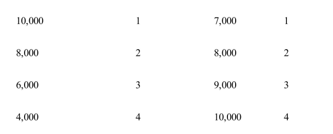     In Exhibit 19­3, if the world price of tulips is $4 and there are no traderestrictions, The Netherlands will A) produce 10,000, consume 4,000, and import 6,000 tulips B) produce 10,000, consume 4,000, and export 6,000 tulips C) produce 4,000, consume 10,000, and import 6,000 tulips D) produce no tulips E) import all of the tulips that it consumes