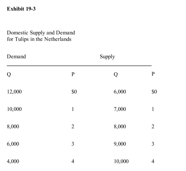   In Exhibit 19­3, if the world price of tulips is $4 and there are no traderestrictions, The Netherlands will A) produce 10,000, consume 4,000, and import 6,000 tulips B) produce 10,000 and consume 10,000 tulips C) produce no tulips D) import all of the tulips that it consumes E) consume only some of the tulips it produces