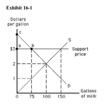 <strong>  Consider Exhibit 16­1.Considering government expenditures on surplusmilk but ignoring storage costs, how much do consumers pay per gallon forthe quantity purchased at the support price?</strong> A)$3.00 B)$4.00 C)$5.00 D)$1.00 E)$2.00 <div style=padding-top: 35px> 