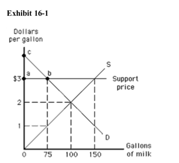 )    Consider Exhibit 16­1.At the support price, how much of a surplus iscreated? A) 25 gallons B) 75 gallons C) 100 gallons D) 150 gallons E) unknown from the information given