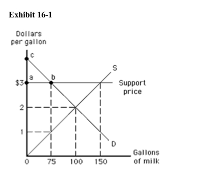  Consider Exhibit 16­1.Triangle abc represents the consumer surplus intheface of the price support.