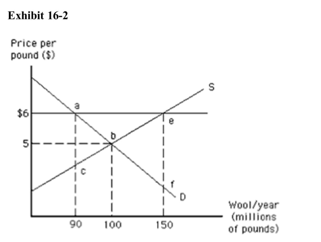 <strong>)   Refer to Exhibit 16­2.How much more will consumers spend on woolbecause of the $6 price support?</strong> A)$500 million B)$6 million C)$40 million D)$400 million E)$90 million <div style=padding-top: 35px> 