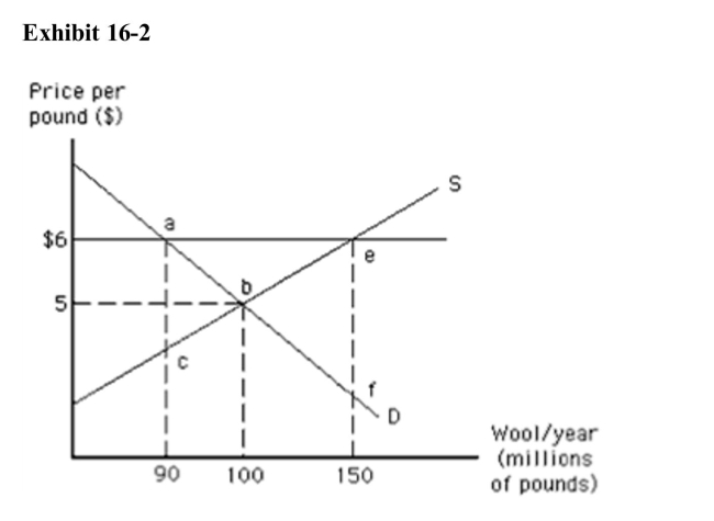   Refer to Exhibit 16­2.How much of a surplus of wool does the $6 pricesupport generate? A) 100 million pounds B) 60 million pounds C) 150 million pounds D) 90 million pounds E) $500 million