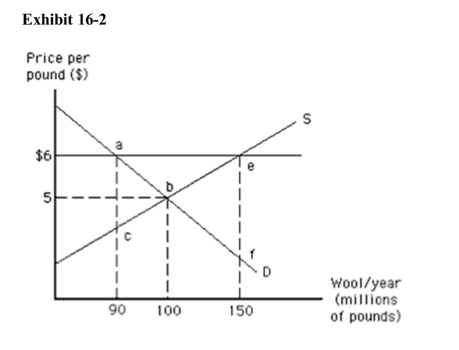 <strong>  Refer to Exhibit 16­2.If the government commits to buying the surplus woolcreated by the $6 price support, how much will they have to spend?</strong> A)$540 million B)$360 million C)$600 million D)$900 million E)$300 million <div style=padding-top: 35px> 