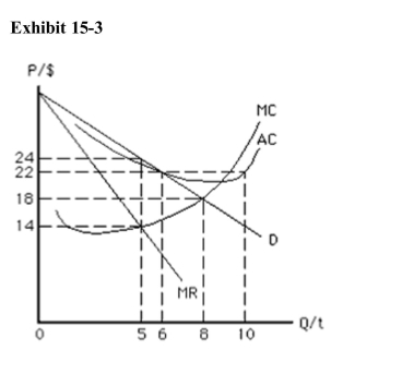   If regulators set price equal to marginal cost for the natural monopoly inExhibit 15­3, then from the usual profit­maximizing position, price changesfrom A) $24 to $18, and quantity increases from 5 to 8 B) $14 to $20, and quantity increases from 5 to 8 C) $24 to $18, and quantity remains unchanged D) $24 to $18, and quantity increases from 5 to 8. E) $24 to $22, and quantity increases from 5 to 10