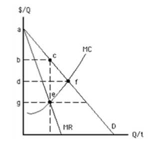 Exhibit 15­4   In Exhibit 15­4, the consumer surplus that results from an unregulatedmonopoly, is shown by area A) abc B) adf C) cef D) dfeg E) bcfd