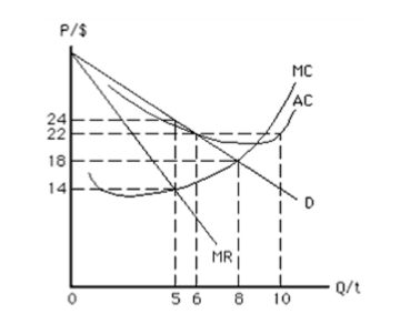<strong>Exhibit 15­5   If the natural monopoly in Exhibit 15­5 is regulated so that it earns a normalprofit, then</strong> A)P = $24 and Q = 8 B)P = $22 and Q = 6 C)P = $24 and Q = 5 D)P = $20 and Q = 8 E)P = $18 and Q = 5 <div style=padding-top: 35px> 