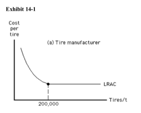 <strong> In Exhibit 141, suppose each tire produced requires ten pounds of rubber.Which of the following is true?</strong> A)The tire manufacturer should integrate backward into producing rubber. B)The tire manufacturer should produce more than 200,000 tires. C)The tire manufacturer should buy rubber rather than produce it. D)The rubber producer must be a monopolist. E)The minimum efficient scale of rubber production is 2 million pounds.