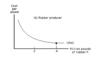 <strong> In Exhibit 141, suppose each tire produced requires ten pounds of rubber.Which of the following is true?</strong> A)The tire manufacturer should integrate backward into producing rubber. B)The tire manufacturer should produce more than 200,000 tires. C)The tire manufacturer should buy rubber rather than produce it. D)The rubber producer must be a monopolist. E)The minimum efficient scale of rubber production is 2 million pounds.