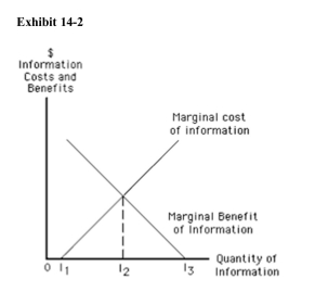   In Exhibit 14­2, the optimal level of search is A) I1 B) I2 C) I3 D) 0 E) not shown
