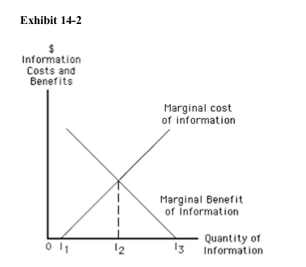   In Exhibit 14­2, the point I1 indicates A) the optimal amount of information gathered B) common knowledge C) the opportunity cost of the consumer's time D) adverse selection E) that all information is costly