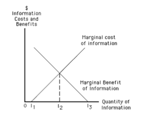 <strong>Exhibit 142 In Exhibit 142, the marginal benefit curve reflects</strong> A)the fact that as consumers become more familiar with a market, additional information yields less and less improvement in product quality or value B)the opportunity cost of the consumer's time C)the fact that greater and greater distances must be covered to acquire a marginal piece of information D)the fact that the cost of gathering information diminishes as more is gathered E)the fact that there is much common knowledge about consumption