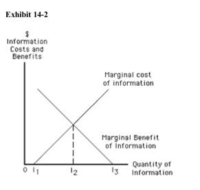 )    In Exhibit 14­2, if a consumer gathers an amount of information equal to I3, A) she has made the optimal search B) she is relying solely on common knowledge C) she has acquired all available information that is beneficial to her D) further information will be costless to her E) she should increase her search