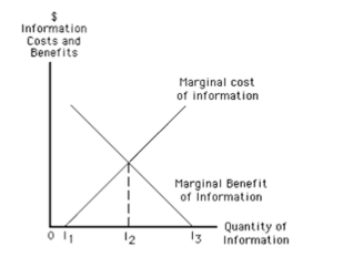 <strong>Exhibit 142 In Exhibit 142, if a consumer gathers an amount of information equal to I3,</strong> A)he has made the optimal search B)he has avoided the cost of acquiring information C)he has searched too much D)further information will be costless to him E)he should increase his search
