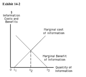 <strong>) In Exhibit 142, if a consumer gathers an amount of information equal to I2,</strong> A)he has made the optimal search B)he has avoided the cost of acquiring information C)he has searched too much D)further information will be costless to him E)he should increase his search