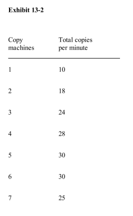  Given the data in Exhibit 13­2, the marginal product is A) positive for all copy machines B) positive for the first copy machine only C) positive for the first four copy machines only D) positive for the first five copy machines only E) never positive