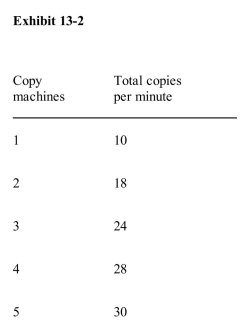 <strong>    The marginal product of the seventh copy machine listed in Exhibit 13­2 is</strong> A)­5 copies B)5 copies C)25 copies D)135 copies E)165 copies <div style=padding-top: 35px> 