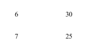 <strong>    The marginal product of the seventh copy machine listed in Exhibit 13­2 is</strong> A)­5 copies B)5 copies C)25 copies D)135 copies E)165 copies <div style=padding-top: 35px> 