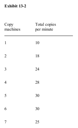   One reason for the decline in output with the seventh machine in Exhibit 13­2 could be that A) the increase in the company's power consumption when seven machines are being used causes its electricity bills to be much Higher B) the increase in the company's power consumption when seven machines are being used causes fuses to blow more often C) no one uses the seventh machine; only six are necessary D) no one uses the seventh machine; only five are necessary E) workers no longer have to wait in line to make copies because more machines are available